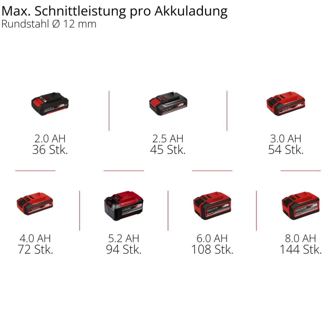Einhell Akku-Winkelschleifer AXXIO 18/125